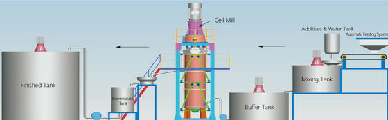 mulino scontrantesi bagnato delle cellule di 15000L 220KW macchina per la frantumazione del caolino di capacità di 4.5-6.5 t/h